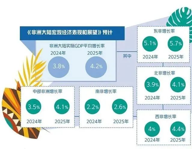 非洲开发银行发布《非洲大陆宏观经济表现和展望》显示——2024年非洲经济增长韧性足 - 湖南省中非经贸合作促进研究会